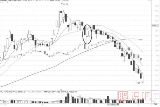 多個(gè)K線組合形態(tài)中的超級(jí)短線戰(zhàn)法