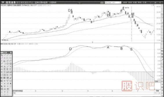 MACD弱勢(shì)背離賣(mài)點(diǎn)分析