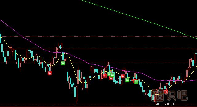 散戶如何分析主力在K線上的騙線手段？