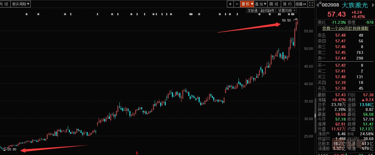 怎么找到一只好股票？看看大族激光的<a href=http://www.123cyq.com/GPRM/sy/1364.html target=_blank class=infotextkey>上漲</a>案例你就知道。