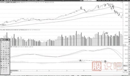 指標與量能背離形態(tài)出現(xiàn)后的賣點解析