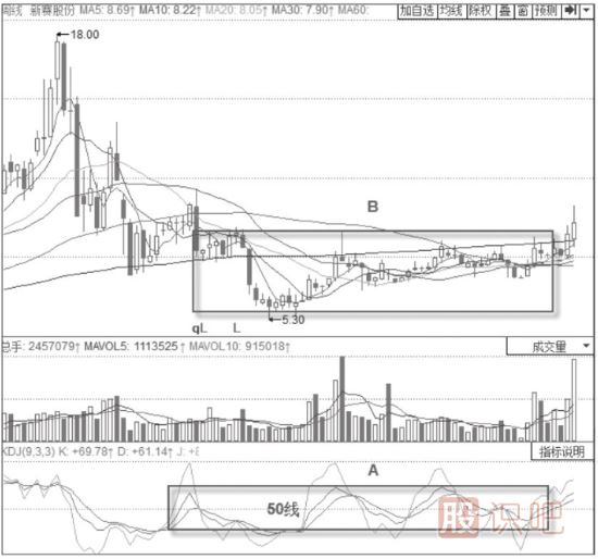 KDJ指標(biāo)詳解-50線的意義