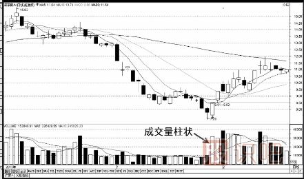 成交量指標(biāo)基礎(chǔ)知識-什么是縮量-<a href=http://www.123cyq.com/GPRM/sy/2032.html target=_blank class=infotextkey>放量</a>-堆量（圖解）