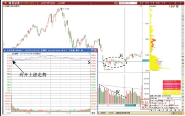 如何看大盤(pán)指數(shù)做T-指數(shù)探底后先買(mǎi)后賣(mài)T+0交易策略