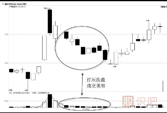 教您看懂主力的打壓手法及目的