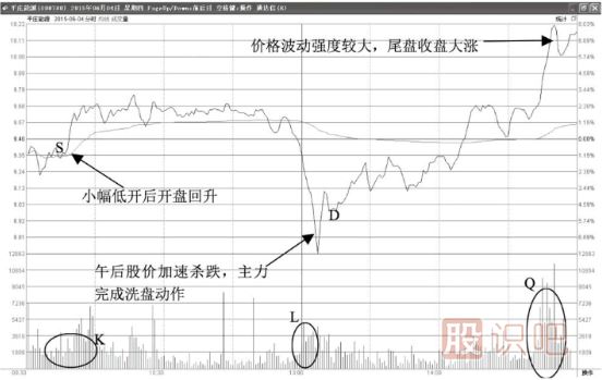分時(shí)圖的主力洗盤(pán)走勢(shì)形態(tài)-低開(kāi)打壓回升型-開(kāi)盤(pán)下跌洗盤(pán)型