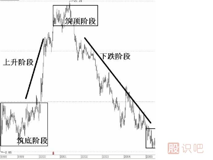 股票<a href=http://www.123cyq.com/jszb/ target=_blank class=infotextkey>技術指標</a>詳解-趨勢線的畫法與作用