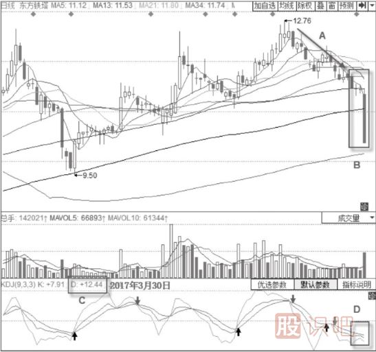 KDJ指標(biāo)詳解-什么是KDJ超賣(mài)-KDJ指標(biāo)的超賣(mài)提示