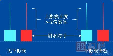 -倒錘頭線和射擊之星（圖解）