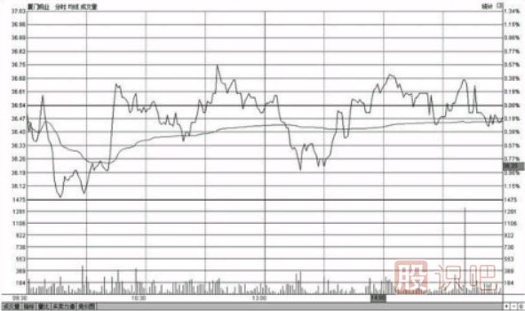 分時圖走勢出現(xiàn)反復震蕩應該如何操作