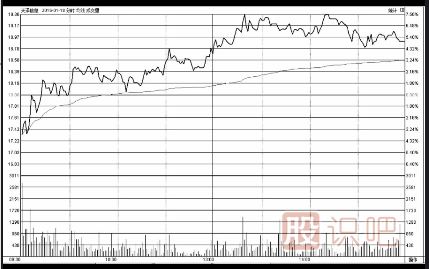 低開高走-低開低走-<a href=http://www.123cyq.com/jsfx/fs/ target=_blank class=infotextkey>分時圖</a>詳解