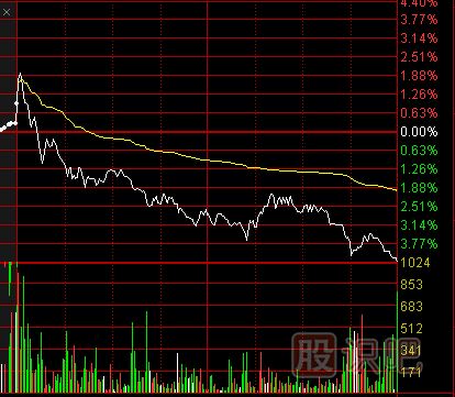 如何才能把握好分時(shí)走勢(shì)中的回調(diào)買(mǎi)入點(diǎn)