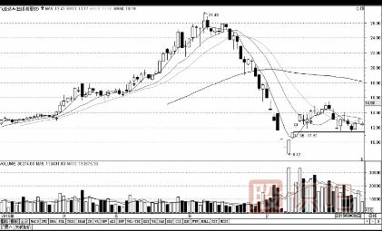 如何分析股票的<a href=http://www.123cyq.com/GPRM/sy/1997.html target=_blank class=infotextkey>變盤</a>點-見頂回落形態(tài)