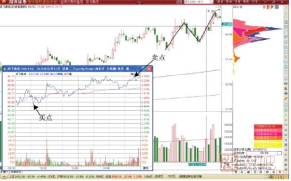 N字調(diào)整形態(tài)T+0交易-N形態(tài)轉(zhuǎn)折點的做T機會