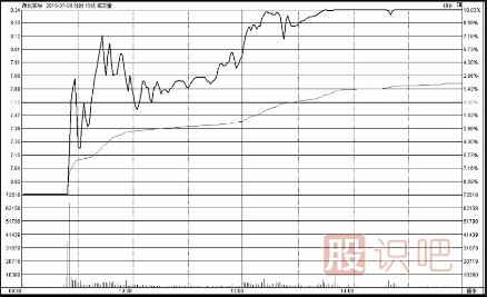 怎么分析盤中放量的股票