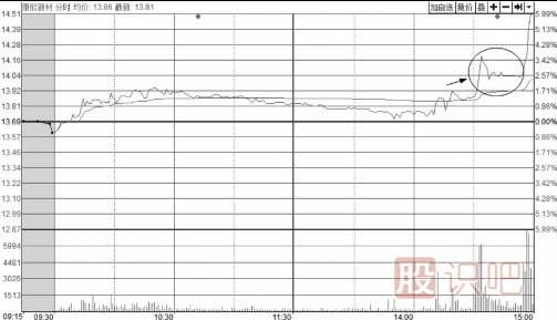 如何分析分時圖走勢中的回調(diào)買賣點(diǎn)