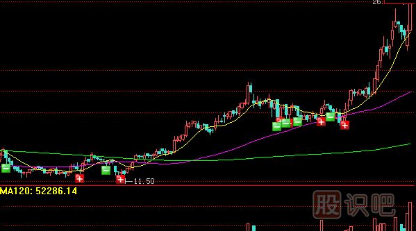 <a href=http://www.123cyq.com/GPRM/sy/789.html target=_blank class=infotextkey>炒股</a>核心技術(shù)-通過成交量辨別主力增倉洗盤