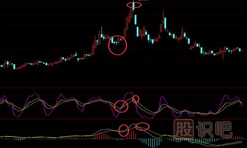 怎么用MACD與KDJ指標(biāo)結(jié)合來(lái)尋找買(mǎi)賣(mài)點(diǎn)
