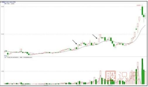股票拉升前的特征-漲停板突破密集區(qū)