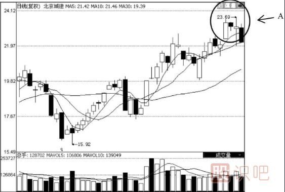 均線多頭排列選股的技巧