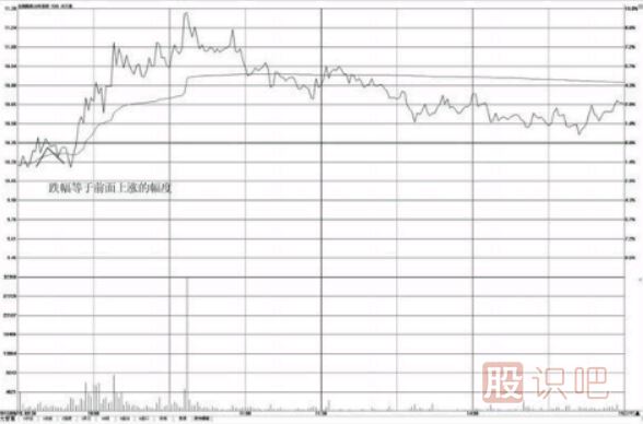 <a href=http://www.123cyq.com/jsfx/fs/ target=_blank class=infotextkey>分時(shí)圖</a>形態(tài)分析-對(duì)稱性漲跌形態(tài)（圖解）