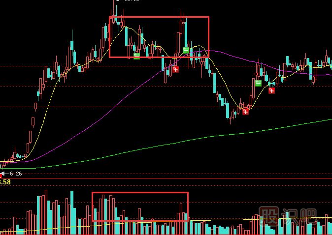 量增價平-成交量放大而股價不漲是因為什么？