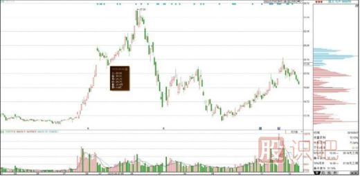 怎么從籌碼分布圖看主力洗盤