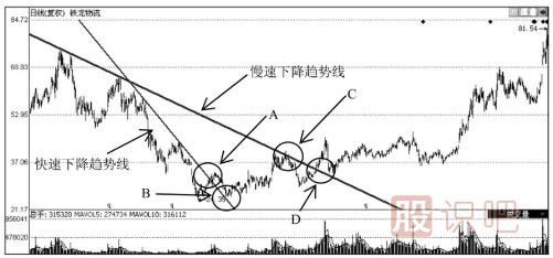 下降趨勢(shì)線(xiàn)的應(yīng)用技巧