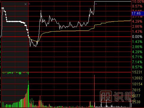 怎么看分時圖成交量？分時圖成交量的作用介紹