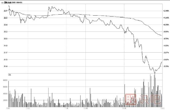 主力出貨：分時圖特點