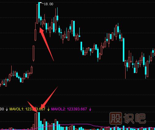 “巨量陰陽”的<a href=http://www.123cyq.com/cgjq/mc/ target=_blank class=infotextkey>賣出</a>時機(jī)-成交量看法