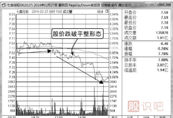 股票分時(shí)賣(mài)出點(diǎn)-向下跌破平臺(tái)整理形態(tài)