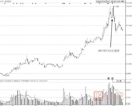 漲停后盤中多次打開漲停板的形態(tài)后市會怎么走？