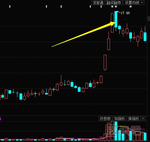 單日K線(xiàn)的多空信號(hào)-實(shí)體線(xiàn)的多空信息