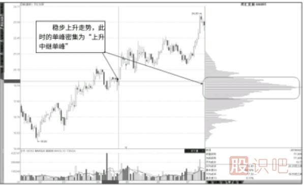 <a href=http://www.123cyq.com/GPRM/sy/1907.html target=_blank class=infotextkey>籌碼分布</a>圖看法-中繼單峰，行情不止-頂部單峰，行情轉(zhuǎn)折