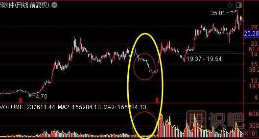 主力洗盤(pán)：成交量特點(diǎn)