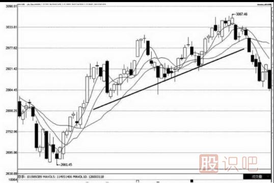 上升趨勢和下跌趨勢線的畫法（圖解）