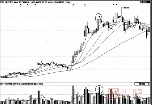 放量上吊線出現(xiàn)后的操作策略