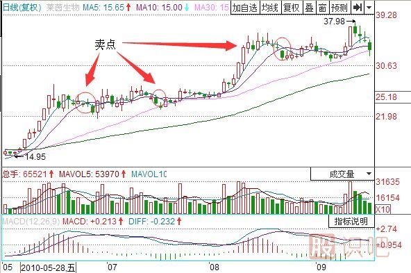 股票賣出策略分析