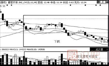 縮量下跌的股票能買嗎？（案例+圖解）