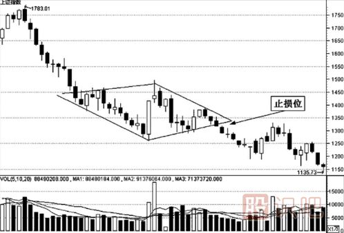 K線形態(tài)的最佳買賣點（圖解）