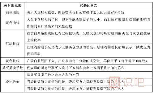 怎么看分時圖-認識大盤分時圖-認識個股分時圖