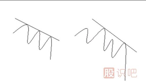 趨勢線的類型-上升支撐線和下降壓力線