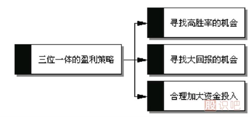 <a href=http://www.123cyq.com/GPRM/sy/789.html target=_blank class=infotextkey>炒股</a>賺錢最高的方法是哪種？如何提高炒股的賺錢的概率？