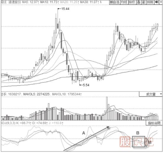 K線(xiàn)和D線(xiàn)平行震蕩后的金叉-KDJ指標(biāo)詳解