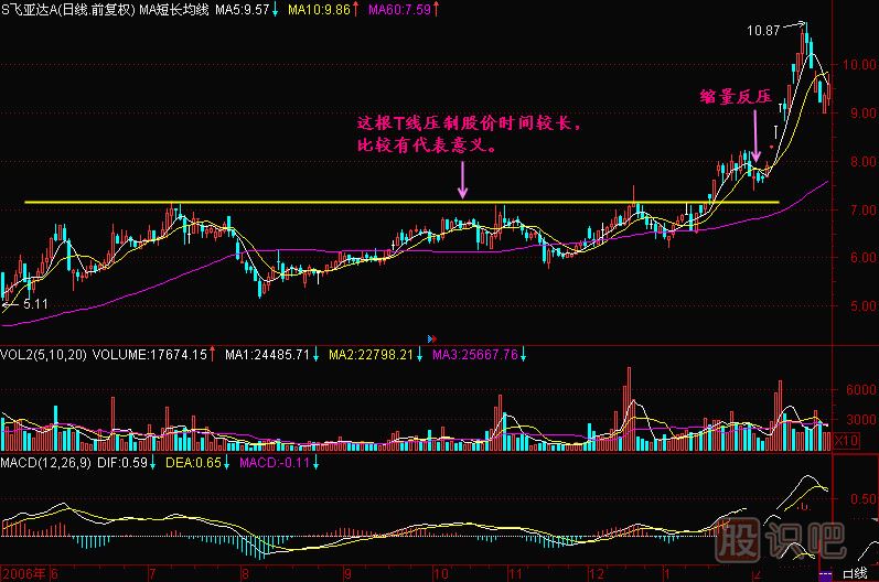 支撐與阻力位的有效程度的確定