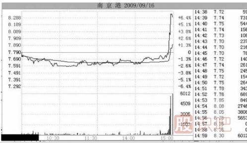 分時圖幾種經(jīng)典的出貨形態(tài)