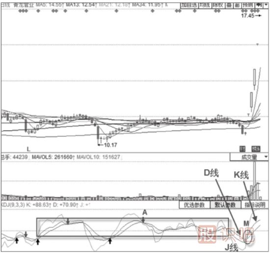 主力拉升時期的KDJ指標形態(tài)分析-三線加速上行形態(tài)