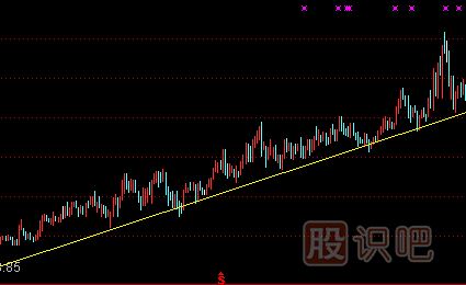 上升趨勢中的賣出技巧