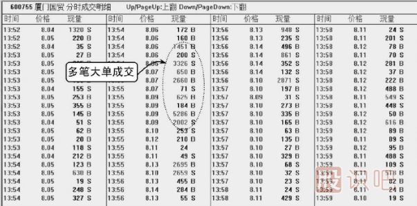 股票<a href=http://www.123cyq.com/jsfx/pk/ target=_blank class=infotextkey><a href=http://www.123cyq.com/GPRM/sy/937.html target=_blank class=infotextkey>盤口</a></a>知識(shí)-成交明細(xì)多筆大單出現(xiàn)的含義